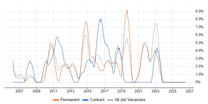 Stakeholder Management job vacancy trend in Sutton