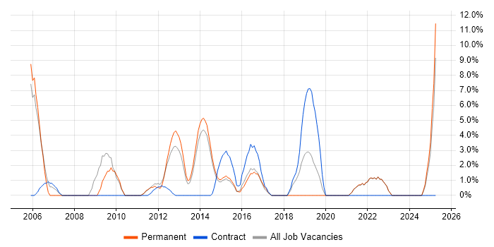 Job vacancy trend for Statistics in Sutton Job vacancy trend for Statistics in Sutton