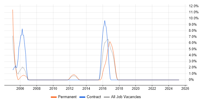 Job vacancy trend for Sun in Sutton Job vacancy trend for Sun in Sutton