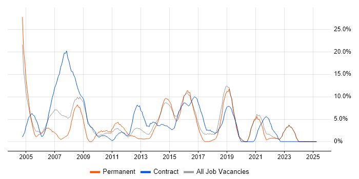 Job vacancy trend for Support Engineer in Sutton Job vacancy trend for Support Engineer in Sutton