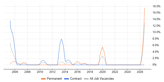 Support Technician job vacancy trend in Sutton