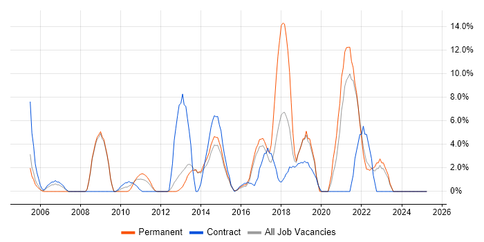Job vacancy trend for Systems Engineer in Sutton Job vacancy trend for Systems Engineer in Sutton