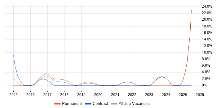 Job vacancy trend for Tableau in Sutton