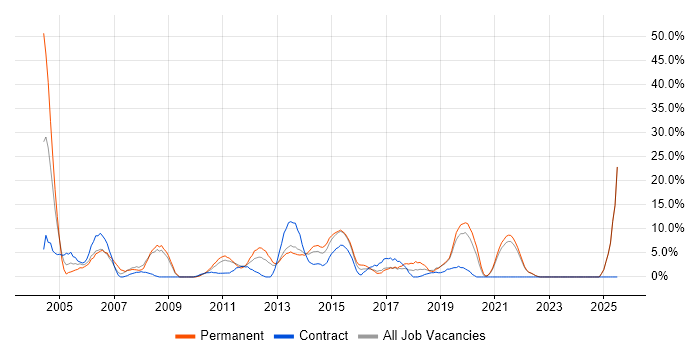 Job vacancy trend for TCP/IP in Sutton