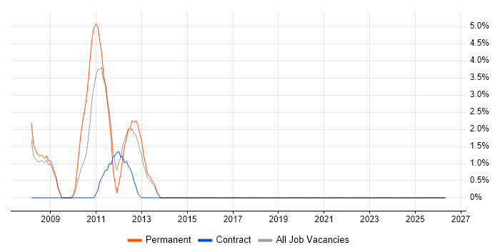 Technical Architect job vacancy trend in Sutton