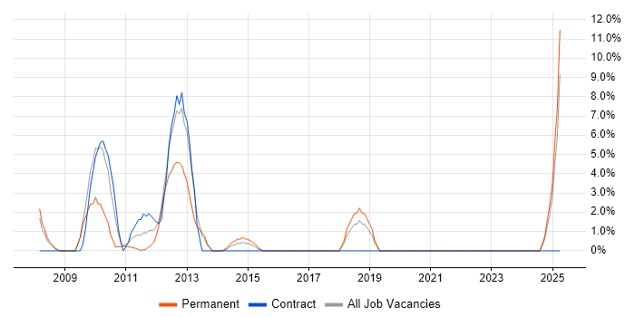 Job vacancy trend for Technical Architecture in Sutton