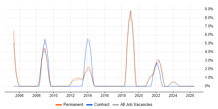 Technical Leadership job vacancy trend in Sutton