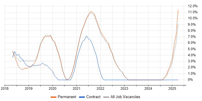 Job vacancy trend for Terraform in Sutton Job vacancy trend for Terraform in Sutton
