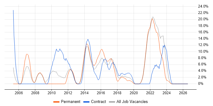 Test Automation job vacancy trend in Sutton