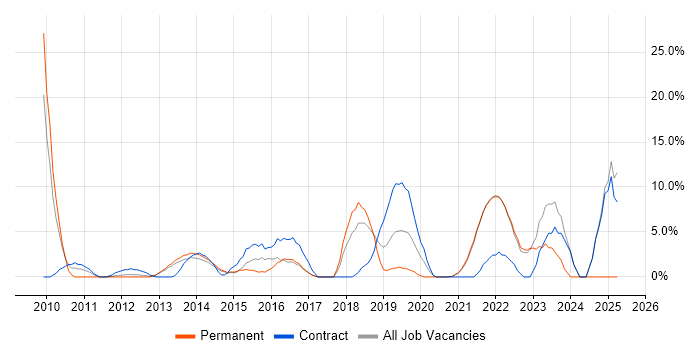Job vacancy trend for Time Management in Sutton