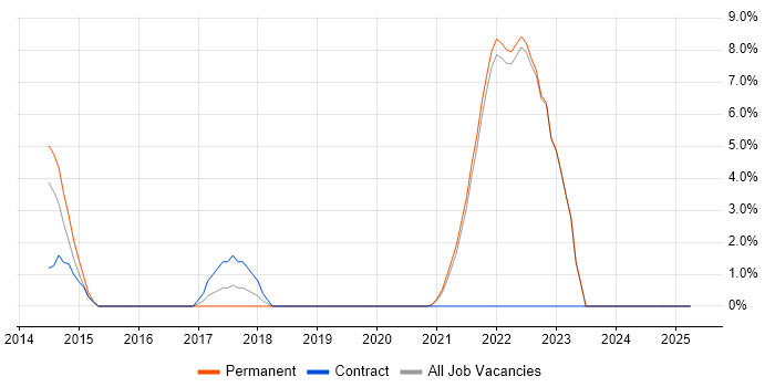 Job vacancy trend for TypeScript in Sutton Job vacancy trend for TypeScript in Sutton