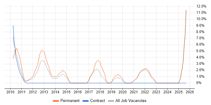 Use Case job vacancy trend in Sutton