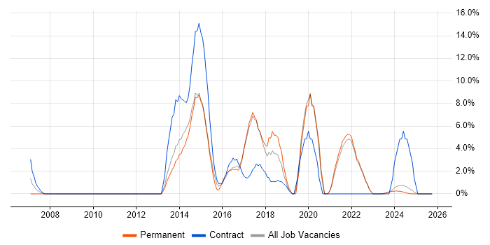 User Experience job vacancy trend in Sutton