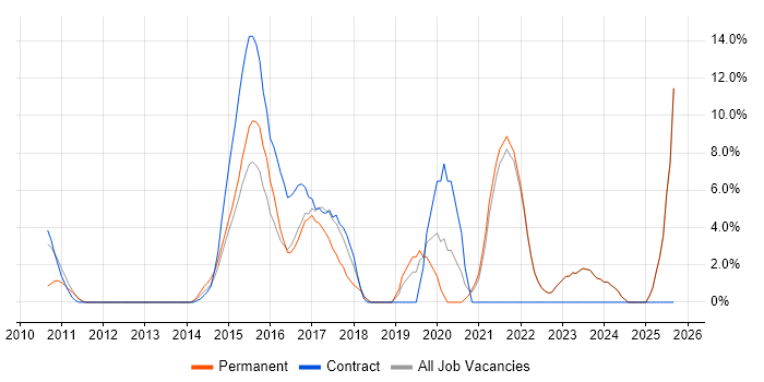 User Stories job vacancy trend in Sutton