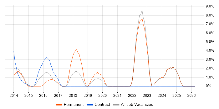 Validation job vacancy trend in Sutton