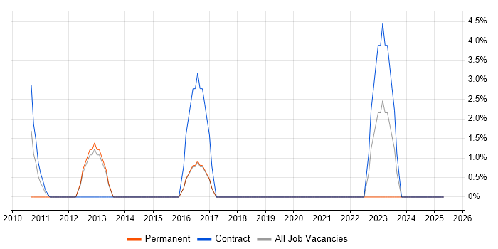 Job vacancy trend for Video Conferencing in Sutton