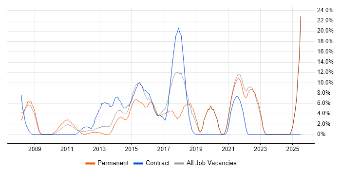 Job vacancy trend for VPN in Sutton