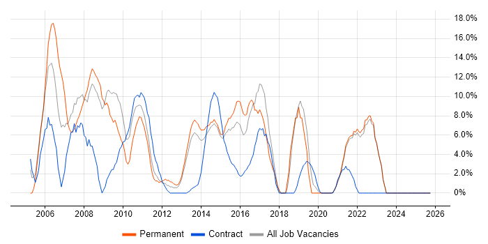 Web Development job vacancy trend in Sutton