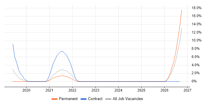 Windows Server 2019 job vacancy trend in Sutton