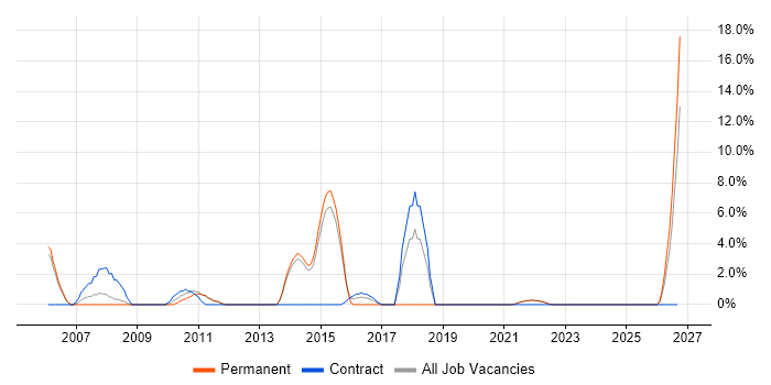 Wireless job vacancy trend in Sutton
