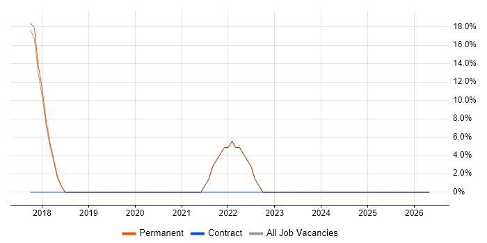 Analyst job vacancy trend in Worcester Park