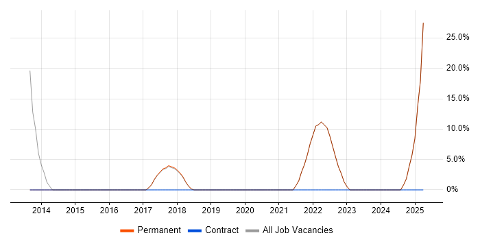 Job vacancy trend for Degree in Worcester Park