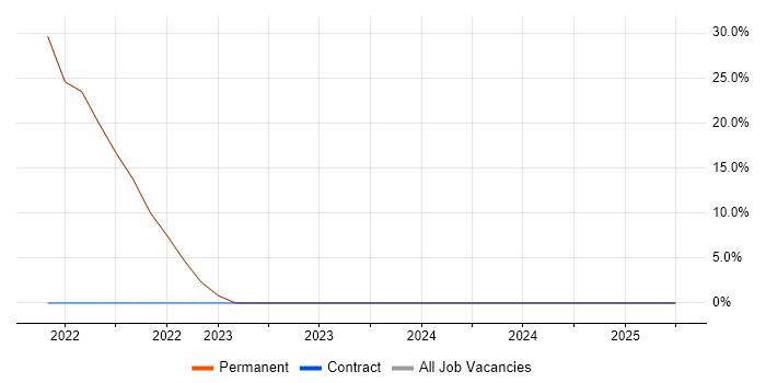 Job vacancy trend for Docker in Worcester Park Job vacancy trend for Docker in Worcester Park