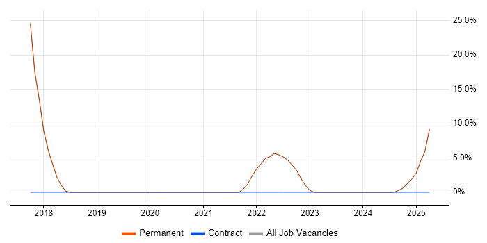 Job vacancy trend for Finance in Worcester Park