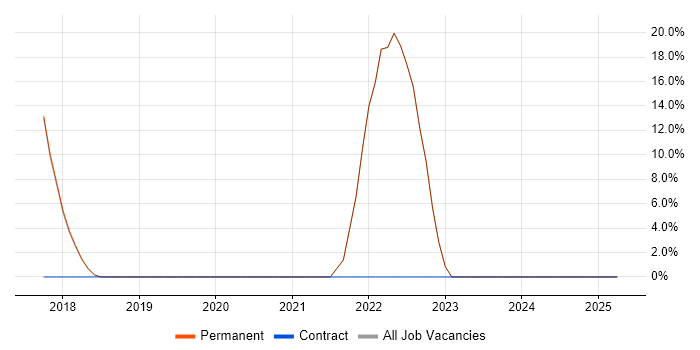 Job vacancy trend for Java in Worcester Park Job vacancy trend for Java in Worcester Park