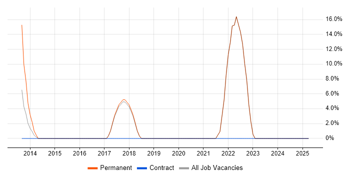 Job vacancy trend for JavaScript in Worcester Park Job vacancy trend for JavaScript in Worcester Park