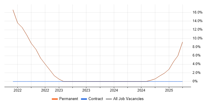 Job vacancy trend for Legal in Worcester Park