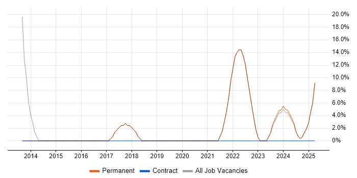 Job vacancy trend for Marketing in Worcester Park Job vacancy trend for Marketing in Worcester Park