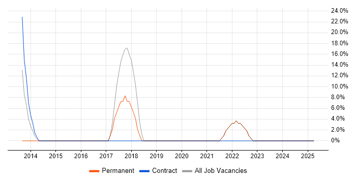 Job vacancy trend for Microsoft in Worcester Park