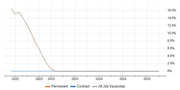 Job vacancy trend for NoSQL in Worcester Park Job vacancy trend for NoSQL in Worcester Park