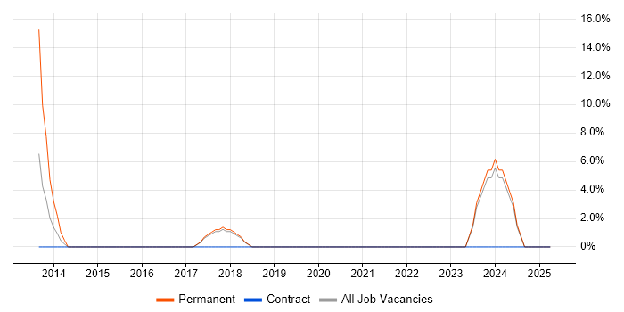 Job vacancy trend for Self-Motivation in Worcester Park