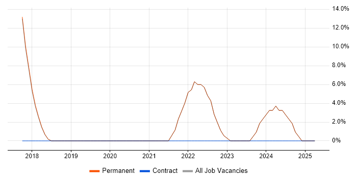 Job vacancy trend for Senior in Worcester Park Job vacancy trend for Senior in Worcester Park