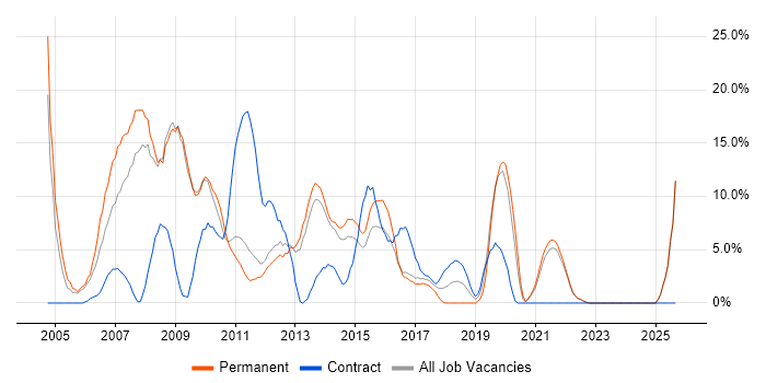 XML job vacancy trend in Sutton