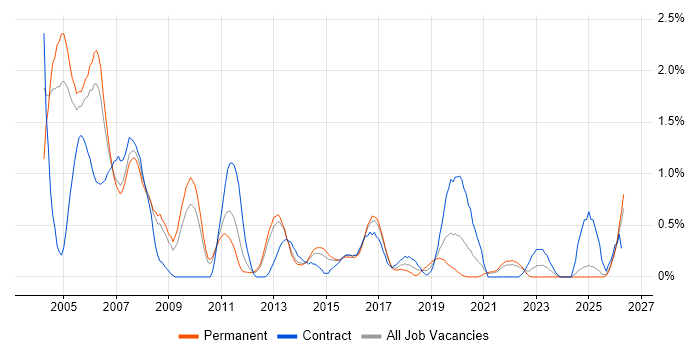 Sybase job vacancy trend in South London