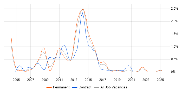 Job vacancy trend for Symantec in South London Job vacancy trend for Symantec in South London