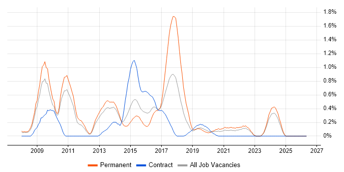 Symfony job vacancy trend in South London