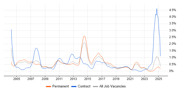 Job vacancy trend for System Testing in South London Job vacancy trend for System Testing in South London