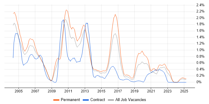 Job vacancy trend for Systems Analysis in South London Job vacancy trend for Systems Analysis in South London