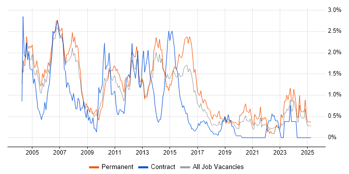 Job vacancy trend for Systems Analyst in South London Job vacancy trend for Systems Analyst in South London