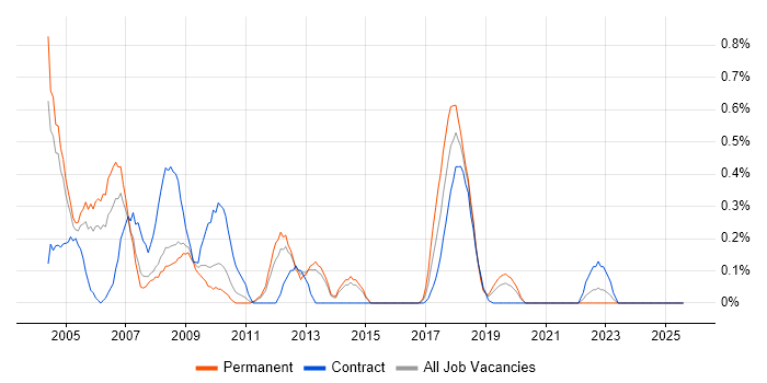 Job vacancy trend for Systems Management Server (SMS) in South London Job vacancy trend for Systems Management Server (SMS) in South London