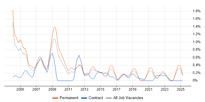 Job vacancy trend for Systems Manager in South London