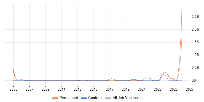 Systems Thinking job vacancy trend in South London