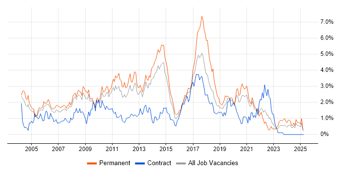 Job vacancy trend for T-SQL in South London