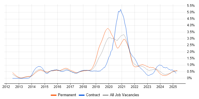 Job vacancy trend for Tableau in South London Job vacancy trend for Tableau in South London