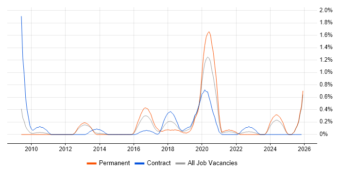 Talend job vacancy trend in South London