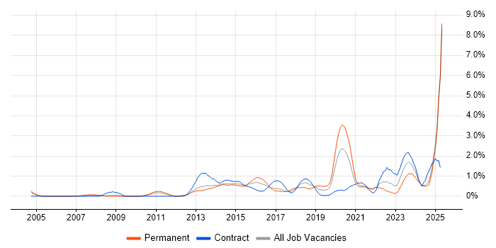 Job vacancy trend for Task Automation in South London Job vacancy trend for Task Automation in South London